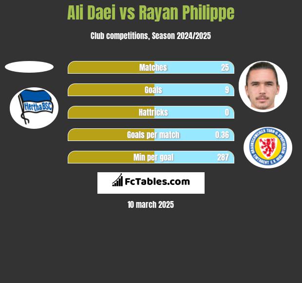 Ali Daei vs Rayan Philippe h2h player stats