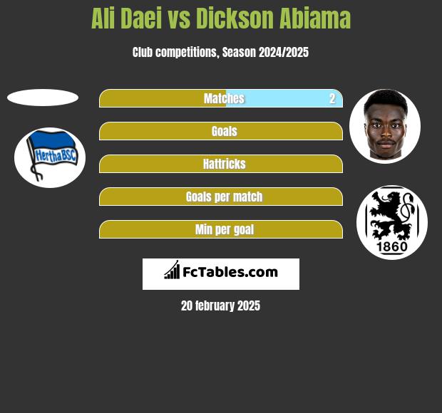 Ali Daei vs Dickson Abiama h2h player stats