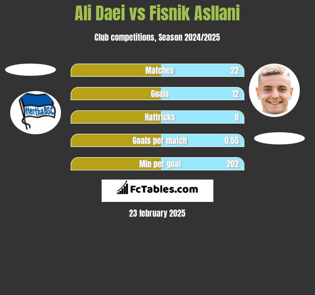 Ali Daei vs Fisnik Asllani h2h player stats