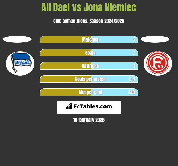 Ali Daei vs Jona Niemiec h2h player stats