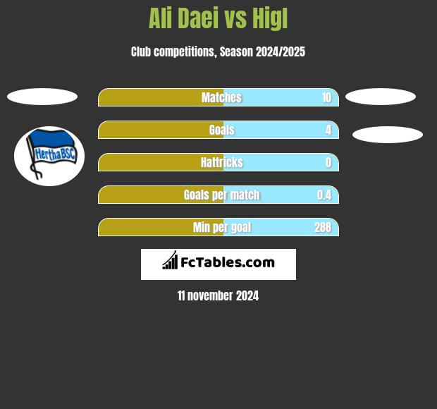 Ali Daei vs Higl h2h player stats