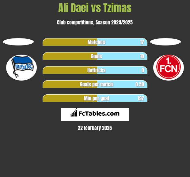 Ali Daei vs Tzimas h2h player stats