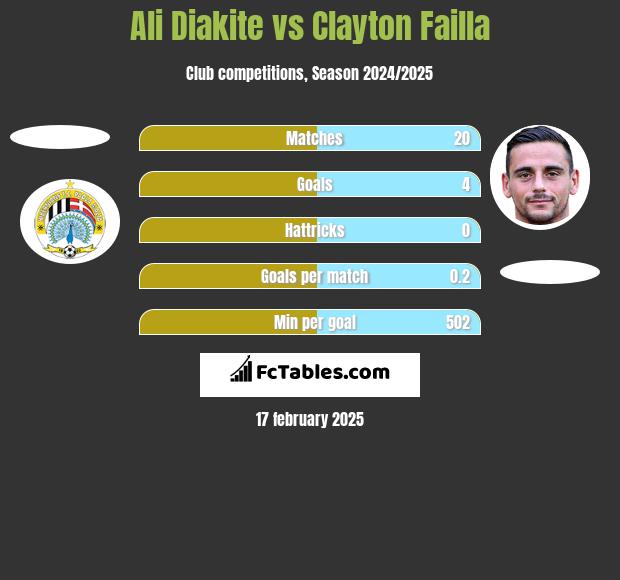 Ali Diakite vs Clayton Failla h2h player stats