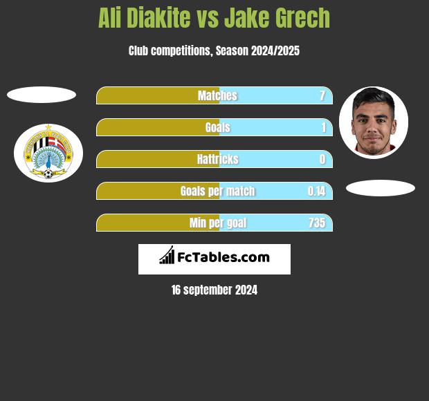 Ali Diakite vs Jake Grech h2h player stats