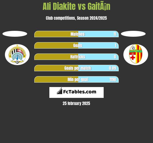 Ali Diakite vs GaitÃ¡n h2h player stats