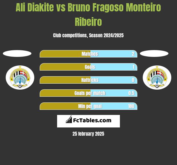 Ali Diakite vs Bruno Fragoso Monteiro Ribeiro h2h player stats