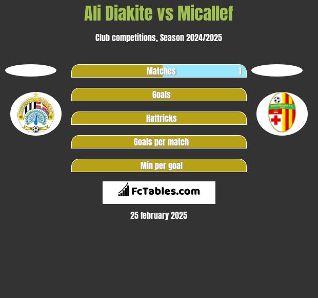 Ali Diakite vs Micallef h2h player stats