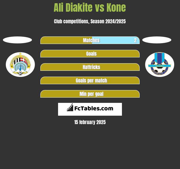 Ali Diakite vs Kone h2h player stats