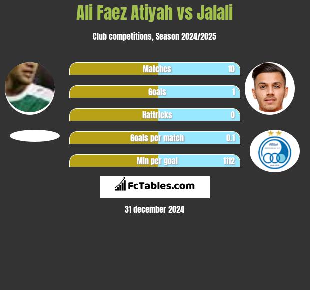 Ali Faez Atiyah vs Jalali h2h player stats