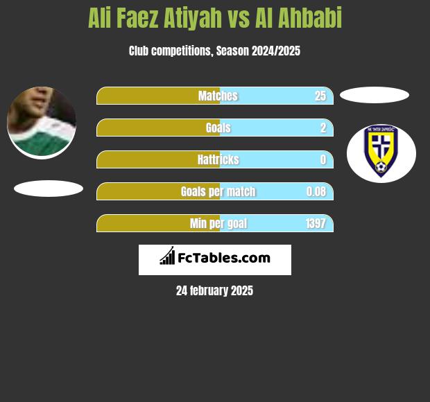 Ali Faez Atiyah vs Al Ahbabi h2h player stats