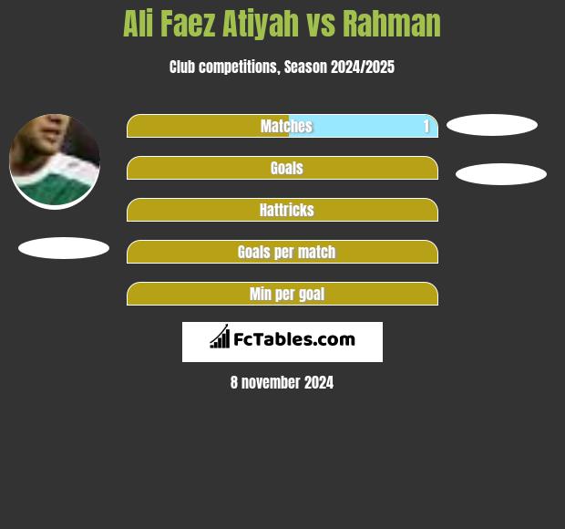 Ali Faez Atiyah vs Rahman h2h player stats