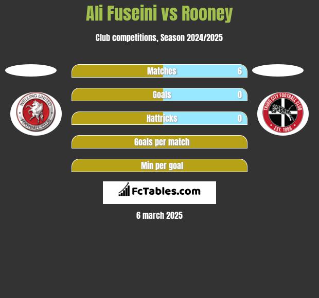 Ali Fuseini vs Rooney h2h player stats