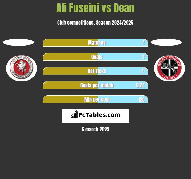 Ali Fuseini vs Dean h2h player stats