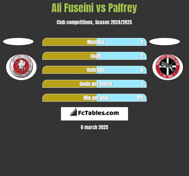 Ali Fuseini vs Palfrey h2h player stats