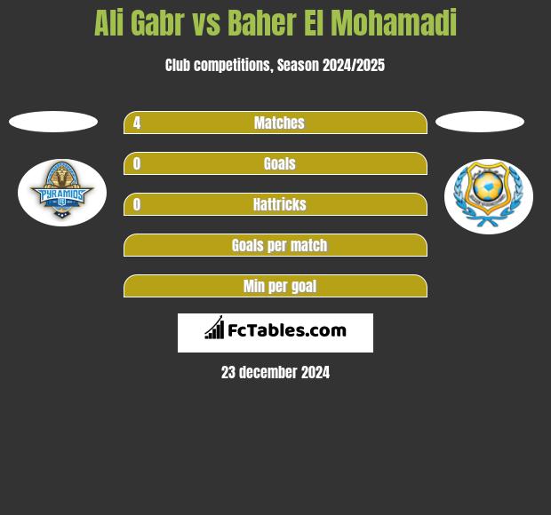 Ali Gabr vs Baher El Mohamadi h2h player stats