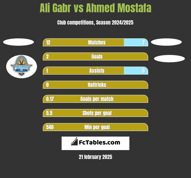 Ali Gabr vs Ahmed Mostafa h2h player stats