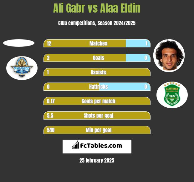 Ali Gabr vs Alaa Eldin h2h player stats