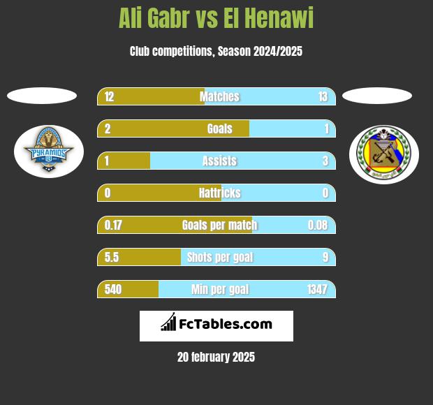 Ali Gabr vs El Henawi h2h player stats