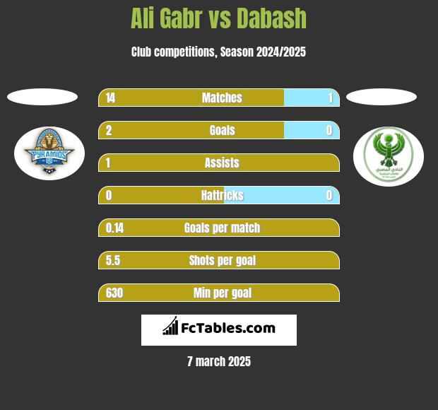 Ali Gabr vs Dabash h2h player stats