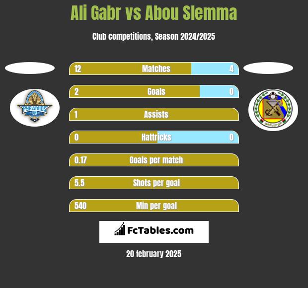 Ali Gabr vs Abou Slemma h2h player stats