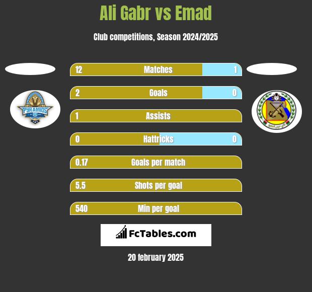 Ali Gabr vs Emad h2h player stats