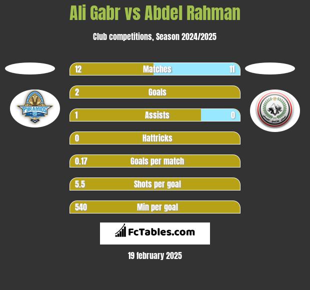 Ali Gabr vs Abdel Rahman h2h player stats