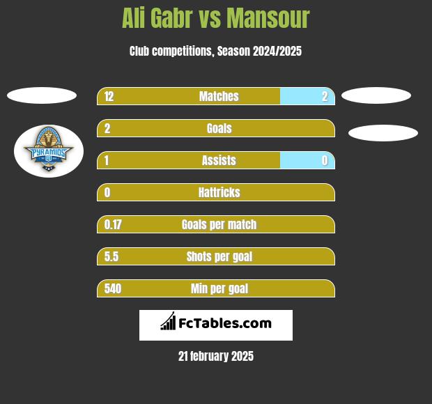 Ali Gabr vs Mansour h2h player stats