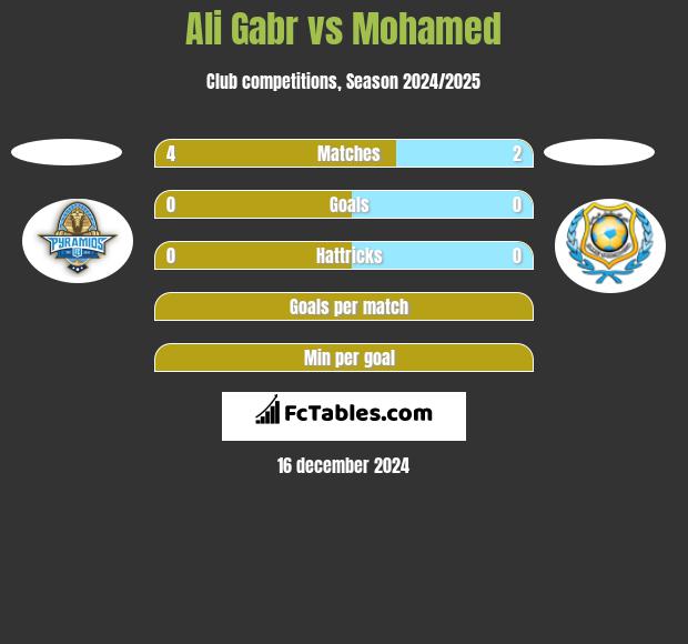 Ali Gabr vs Mohamed h2h player stats