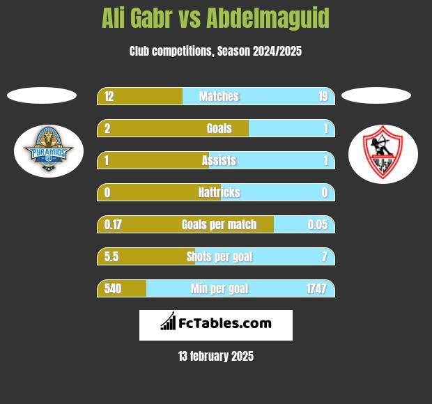 Ali Gabr vs Abdelmaguid h2h player stats