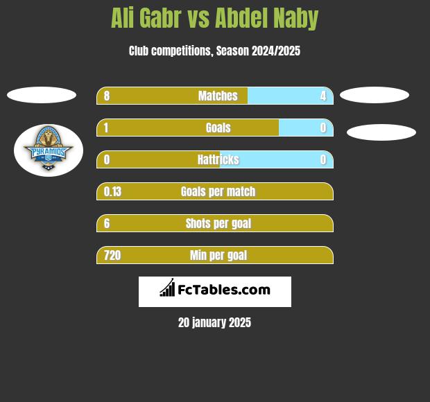 Ali Gabr vs Abdel Naby h2h player stats