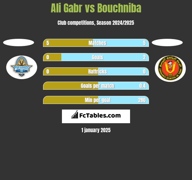 Ali Gabr vs Bouchniba h2h player stats