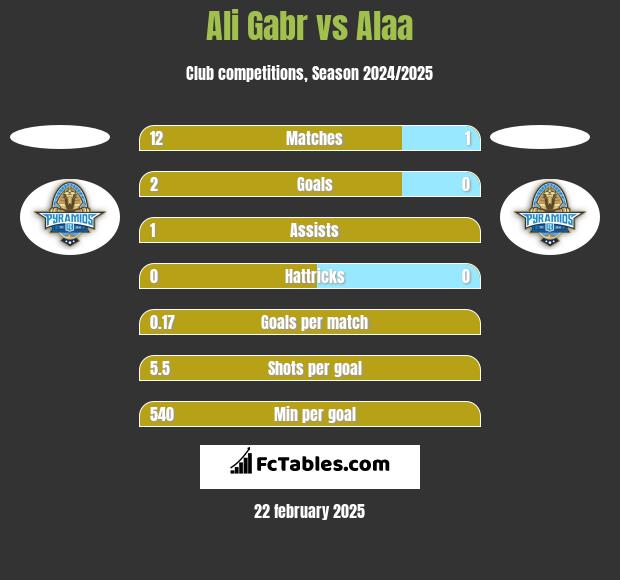 Ali Gabr vs Alaa h2h player stats