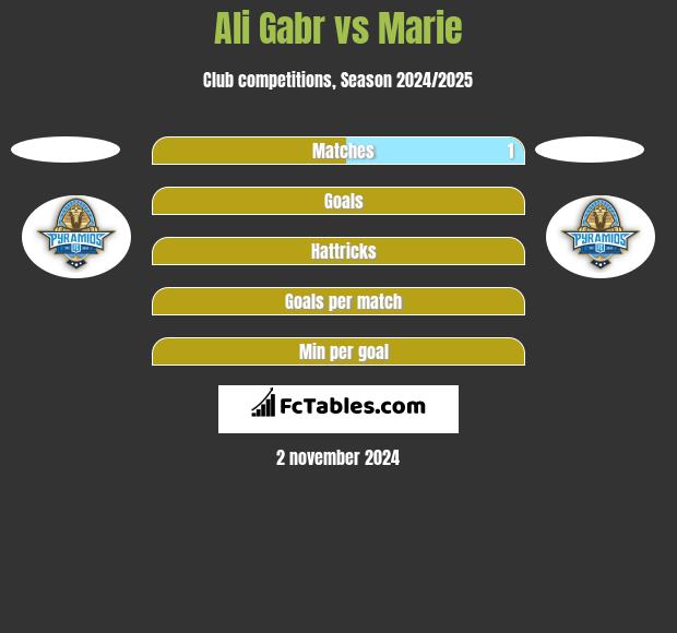 Ali Gabr vs Marie h2h player stats