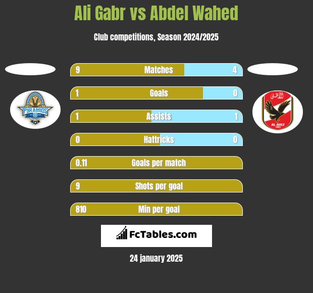 Ali Gabr vs Abdel Wahed h2h player stats