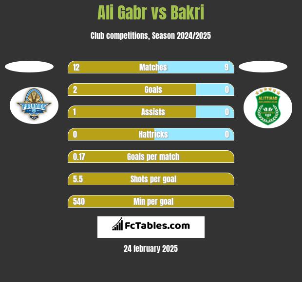 Ali Gabr vs Bakri h2h player stats