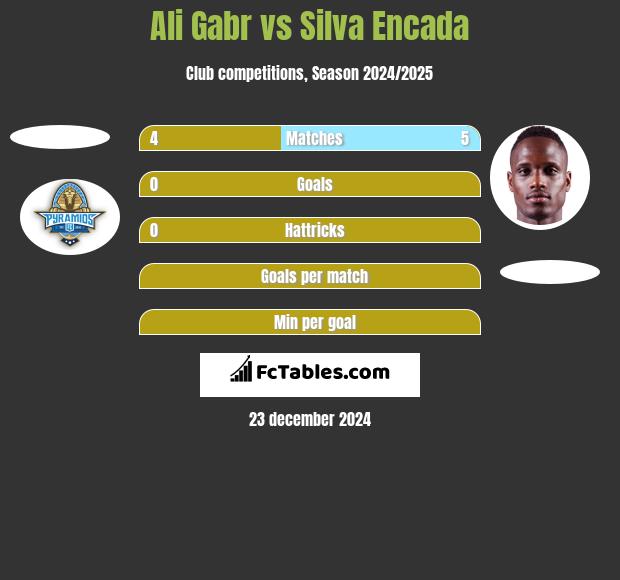 Ali Gabr vs Silva Encada h2h player stats