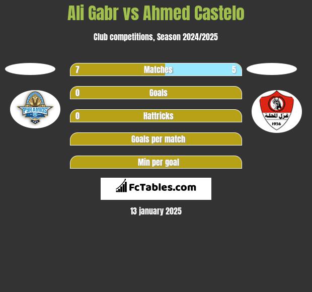 Ali Gabr vs Ahmed Castelo h2h player stats