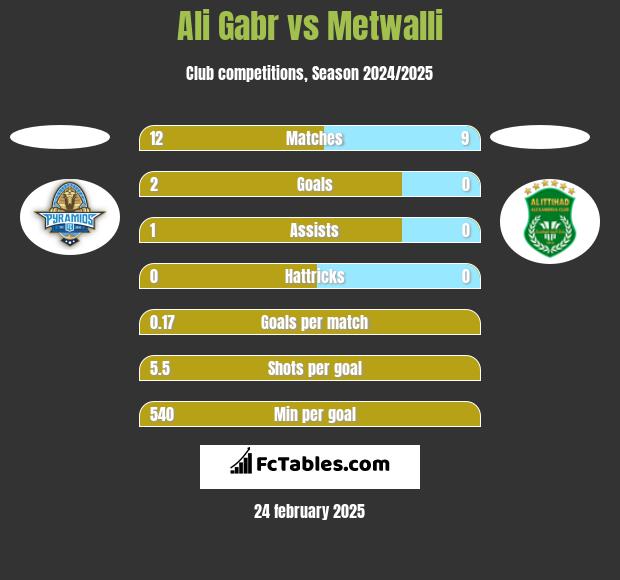 Ali Gabr vs Metwalli h2h player stats