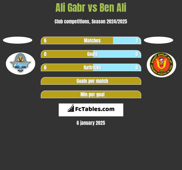 Ali Gabr vs Ben Ali h2h player stats