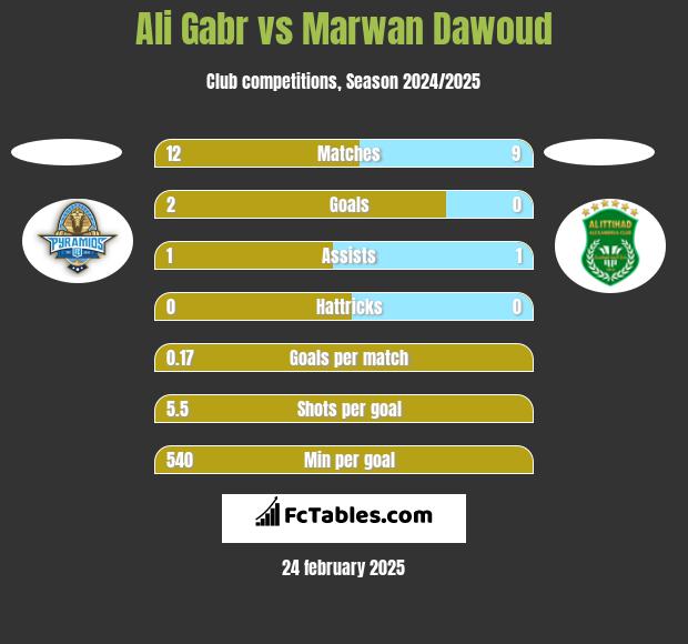 Ali Gabr vs Marwan Dawoud h2h player stats