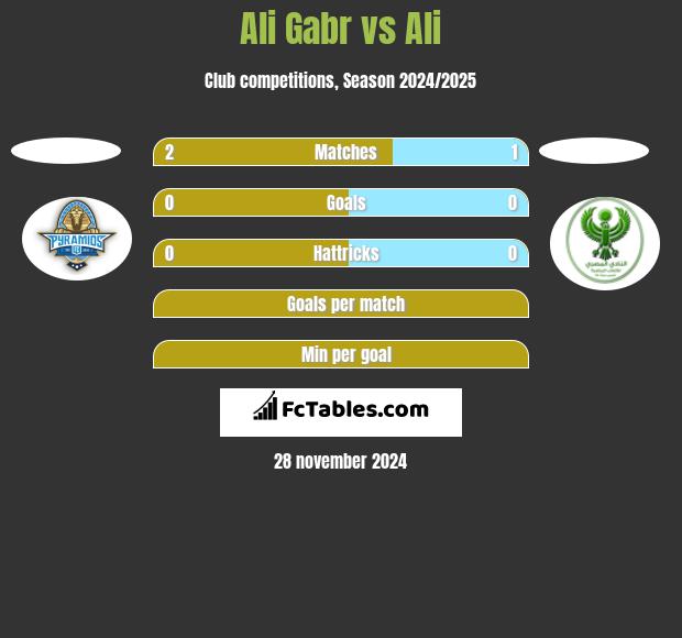 Ali Gabr vs Ali h2h player stats