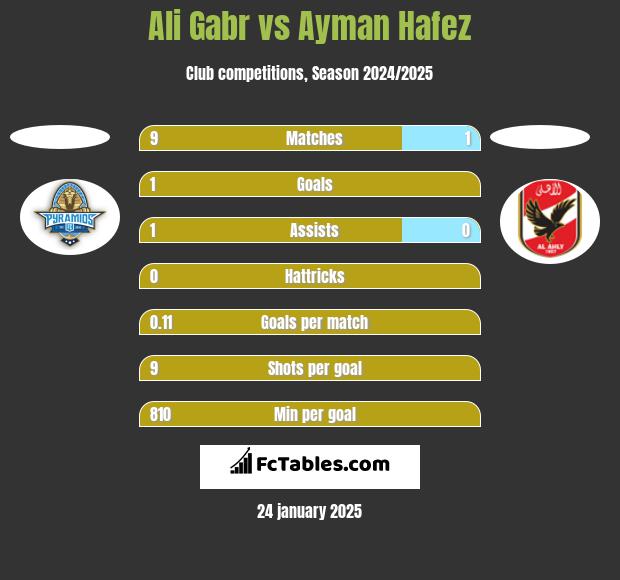 Ali Gabr vs Ayman Hafez h2h player stats