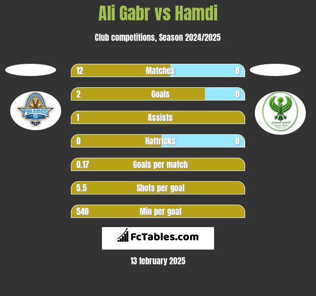 Ali Gabr vs Hamdi h2h player stats