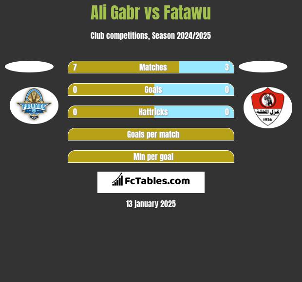 Ali Gabr vs Fatawu h2h player stats