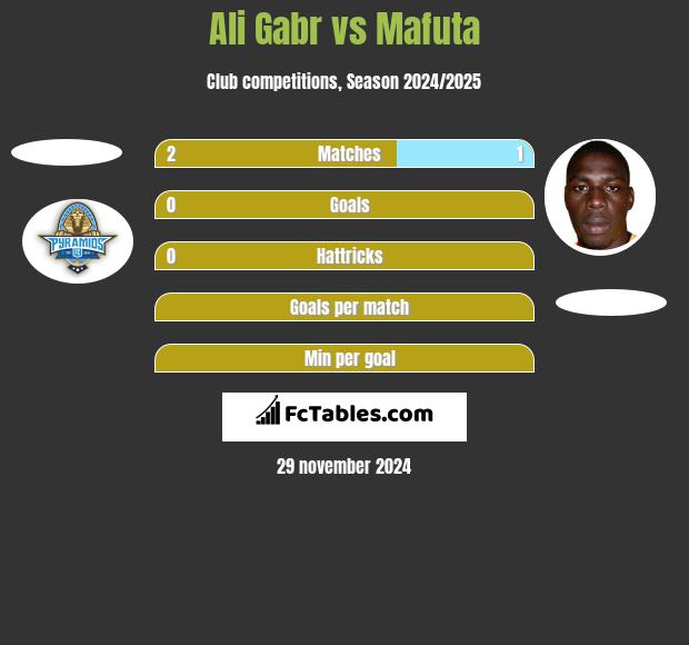 Ali Gabr vs Mafuta h2h player stats