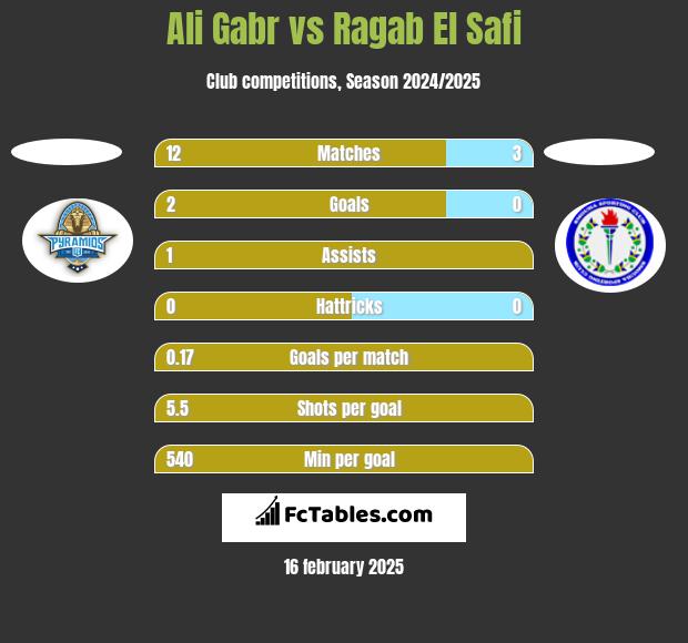 Ali Gabr vs Ragab El Safi h2h player stats