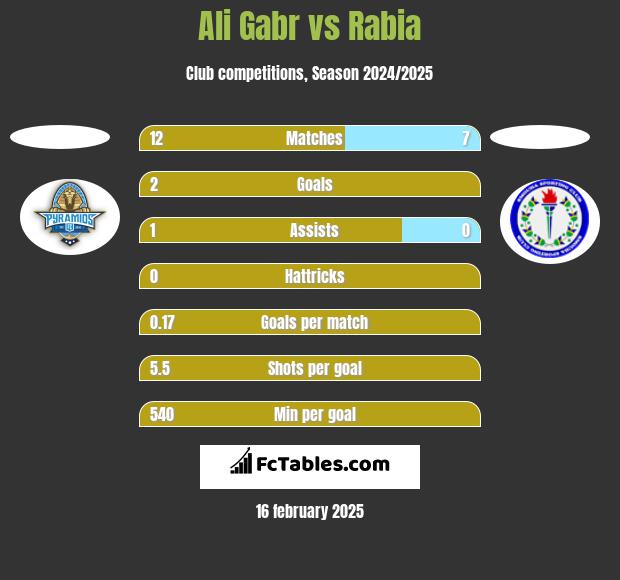 Ali Gabr vs Rabia h2h player stats