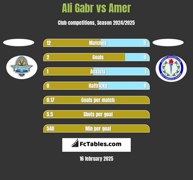 Ali Gabr vs Amer h2h player stats