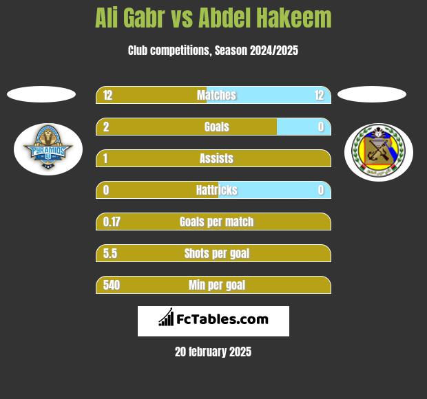 Ali Gabr vs Abdel Hakeem h2h player stats