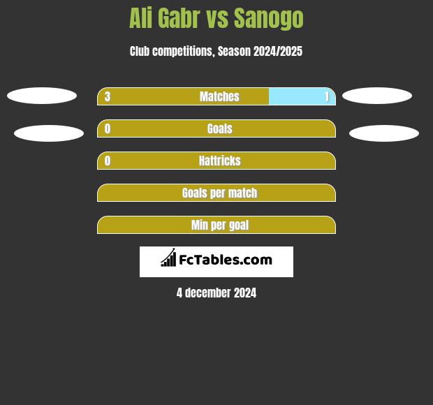 Ali Gabr vs Sanogo h2h player stats